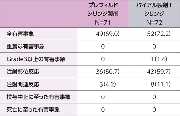 有害事象の概要についての表