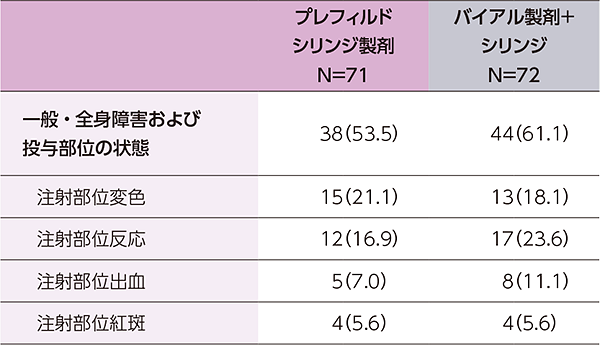 主な有害事象（いずれかの製剤で5%以上に発現）の表