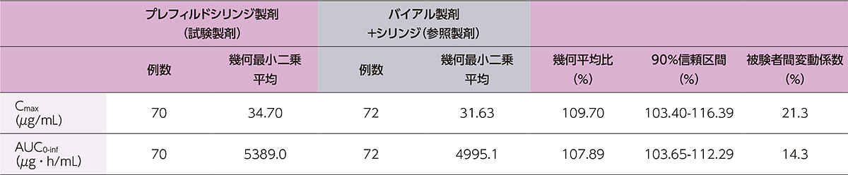 健康成人にヒフデュラをプレフィルドシリンジ製剤又はバイアル製剤＋シリンジで単回皮下投与したときの薬物動態パラメータの統計学的比較解析の要約についての表