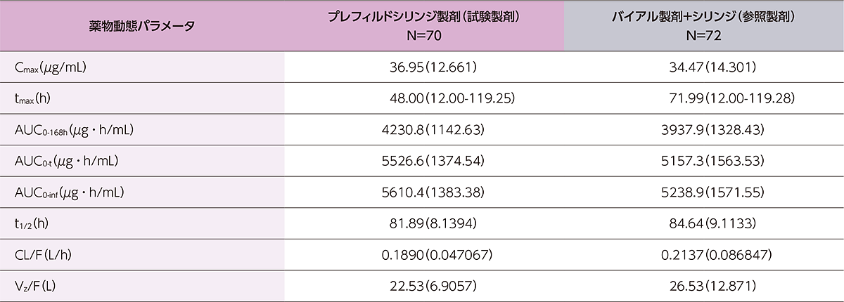 健康成人にヒフデュラをプレフィルドシリンジ製剤又はバイアル製剤＋シリンジで単回皮下投与したときの薬物動態パラメータの要約についての表