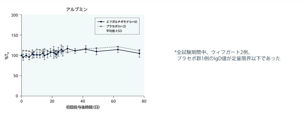 アルブミンの血中濃度に及ぼす影響についてのグラフ