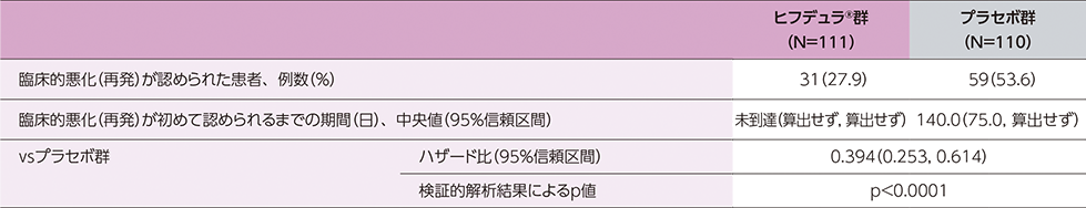 ステージBベースラインから臨床的悪化（再発）が初めて認められるまでの期間のハザード比についての表