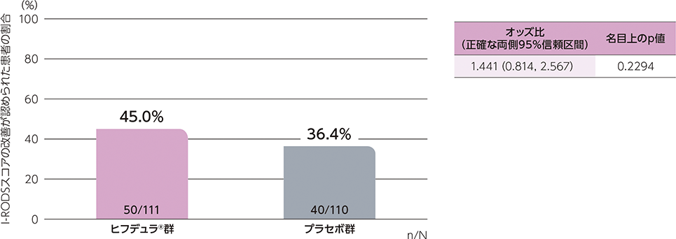 ステージBベースラインから48週までにI-RODSスコアの改善が認められた患者の割合についてのグラフと表