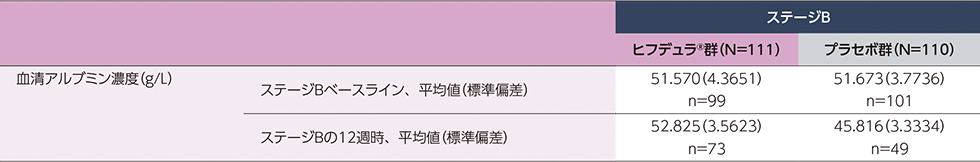ステージBの12週時における血清アルブミン濃度についての表