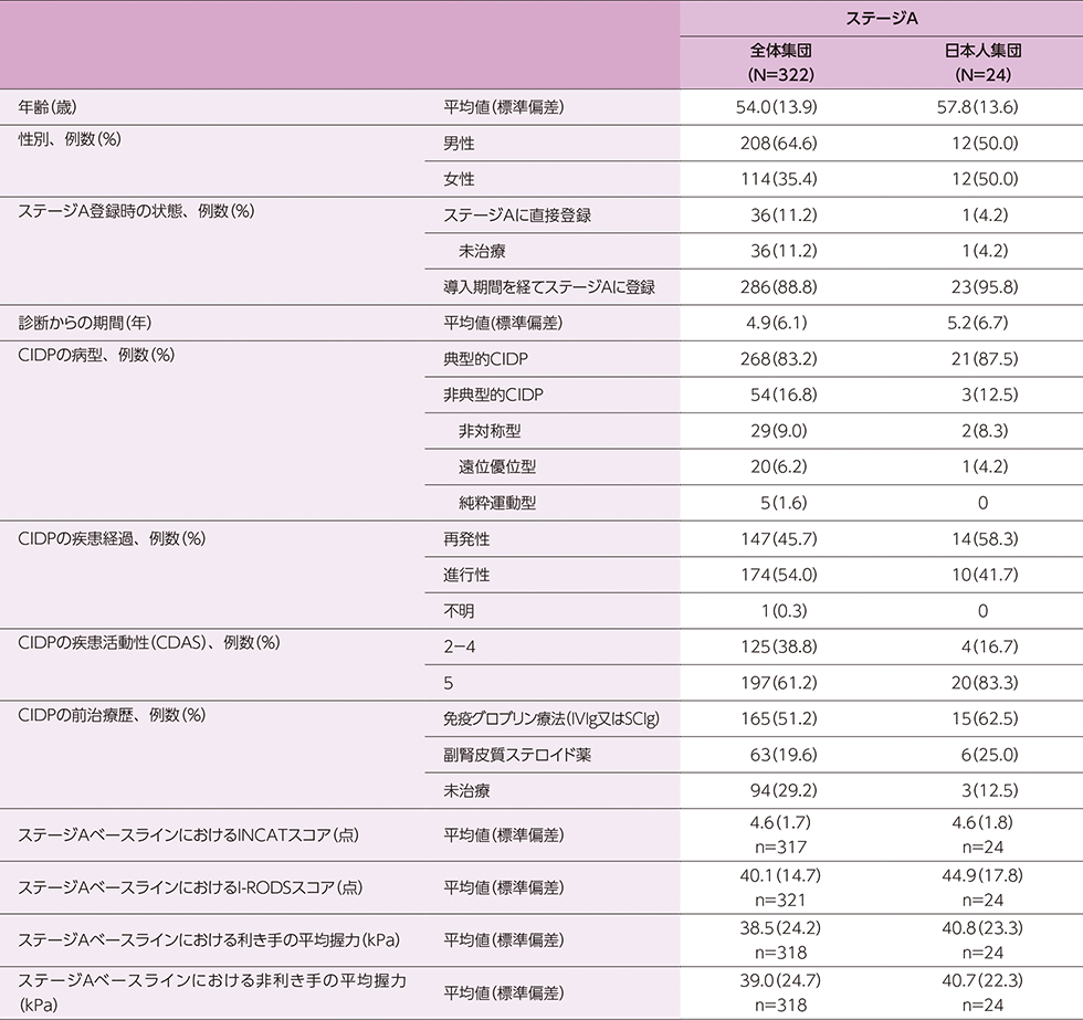 ステージAベースラインにおける患者背景の表