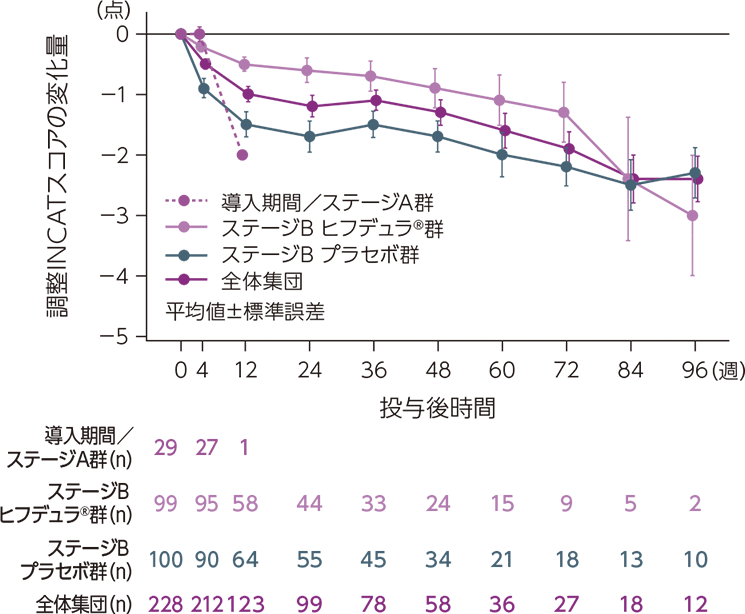 ベースラインからの調整INCATスコアの変化量の推移図