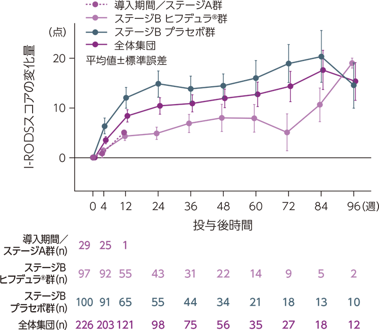 ベースラインからのI-RODSスコアの変化量の推移図