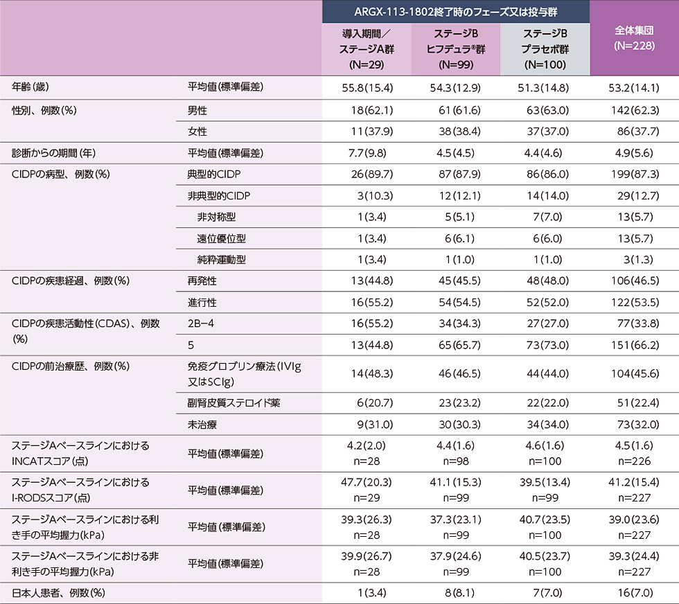 本試験のベースラインにおける患者背景の一覧図