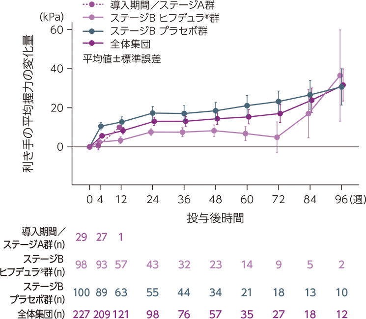 ベースラインからの利き手の平均握力の変化量の推移
