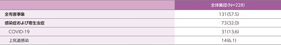 主な有害事象(全体集団で5%以上に発現)の図