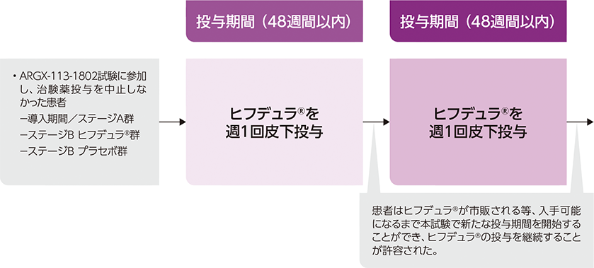 投与方法についての説明図