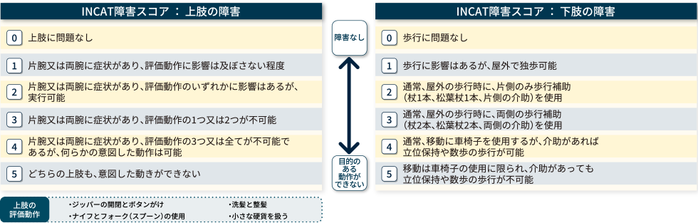 INCAT障害スコア：上肢の障害、INCAT障害スコア：下肢の障害の表