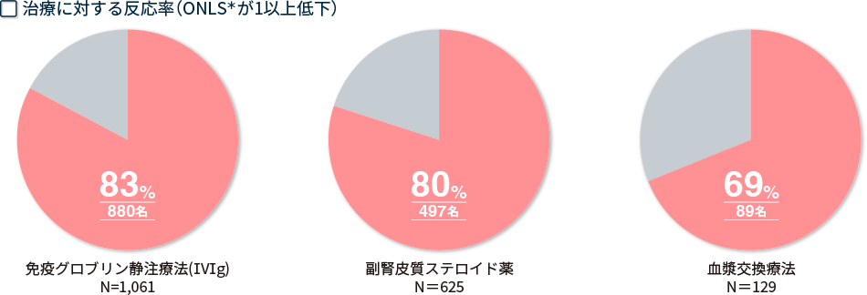 治療に対する反応率（ONLSが１以上低下）についてのグラフ