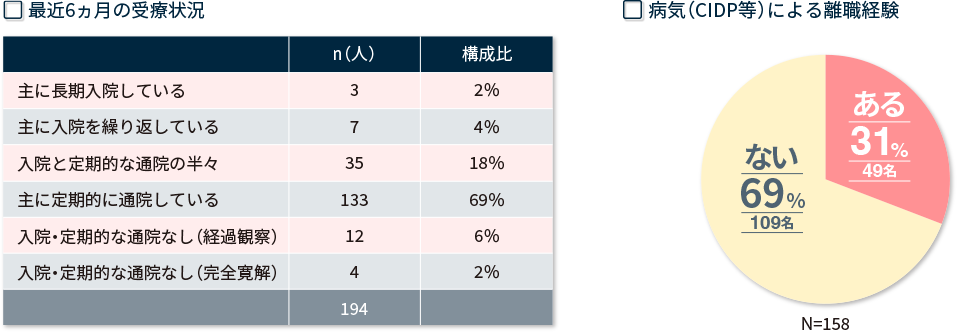 最近6ヶ月の受療状況についての表と病気（CIDP等）による離職経験のグラフ
