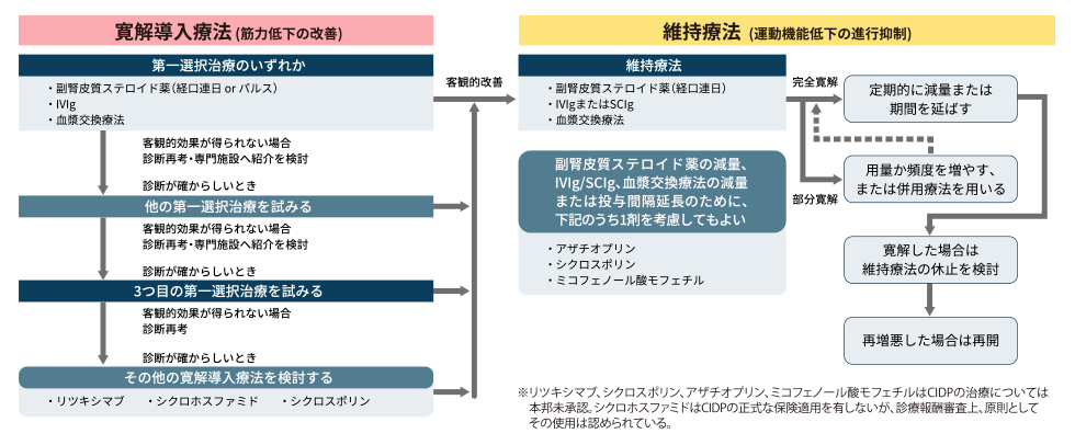 CIDP治療のフローチャート(EAN/PNSガイドライン2021に準じる)