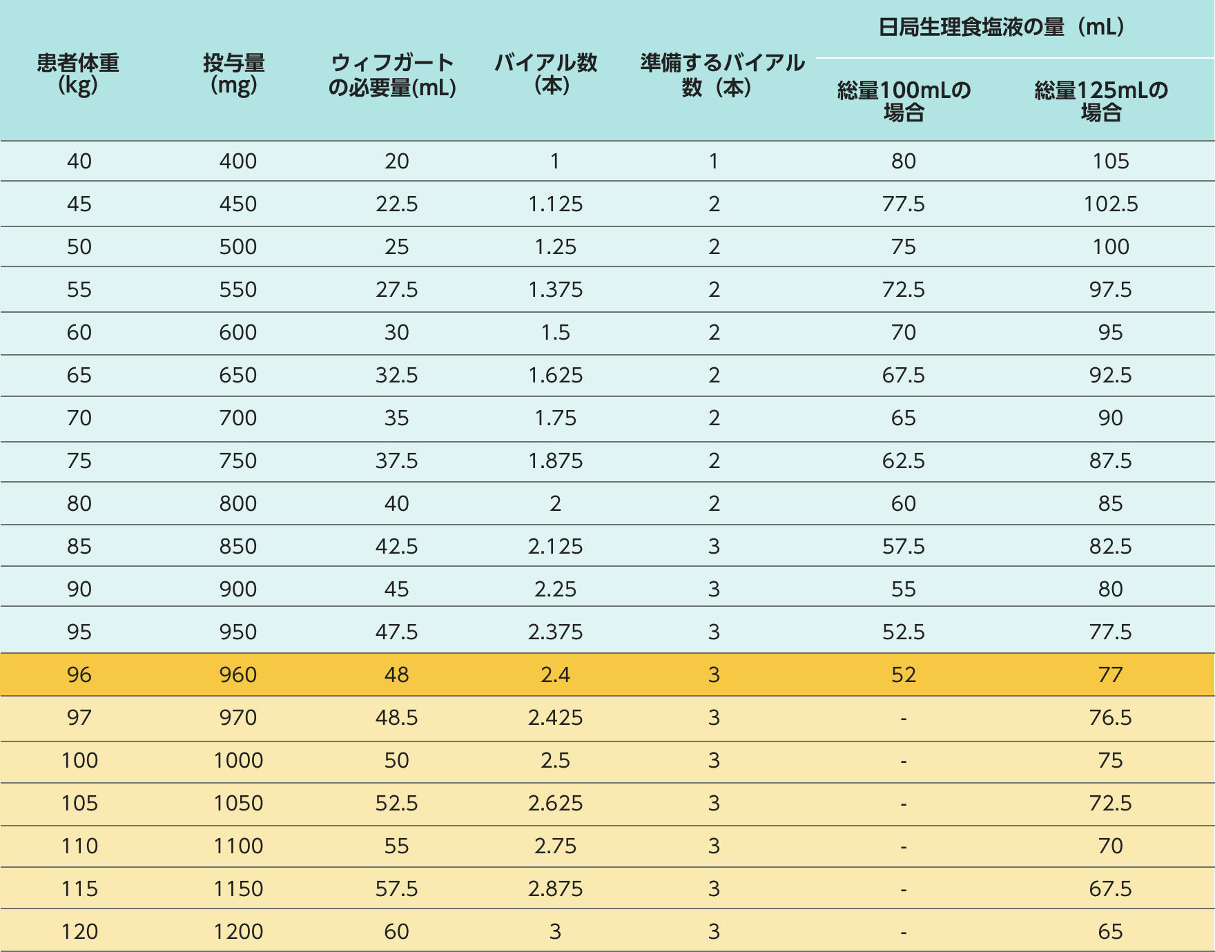 doses-and-weights