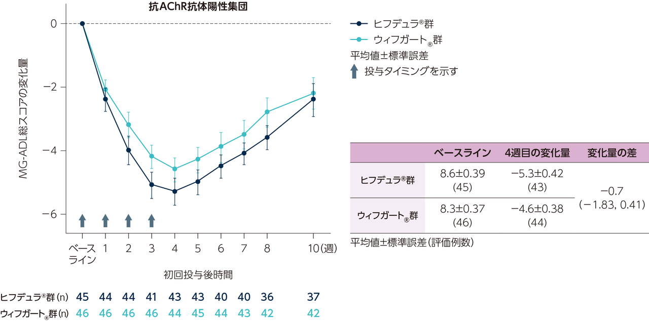 抗AChR抗体陽性集団におけるベースラインからのMG-ADL総スコアの変化量の推移＜部分集団解析＞のグラフと表