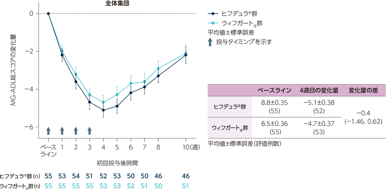 全体集団におけるベースラインからのMG-ADL総スコアの変化量の推移と表