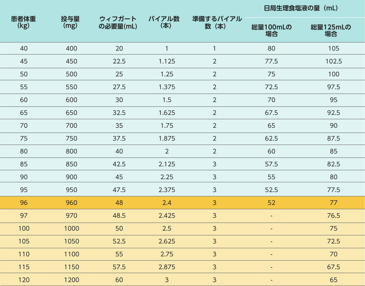 患者さんの体重別の投与量の例の表