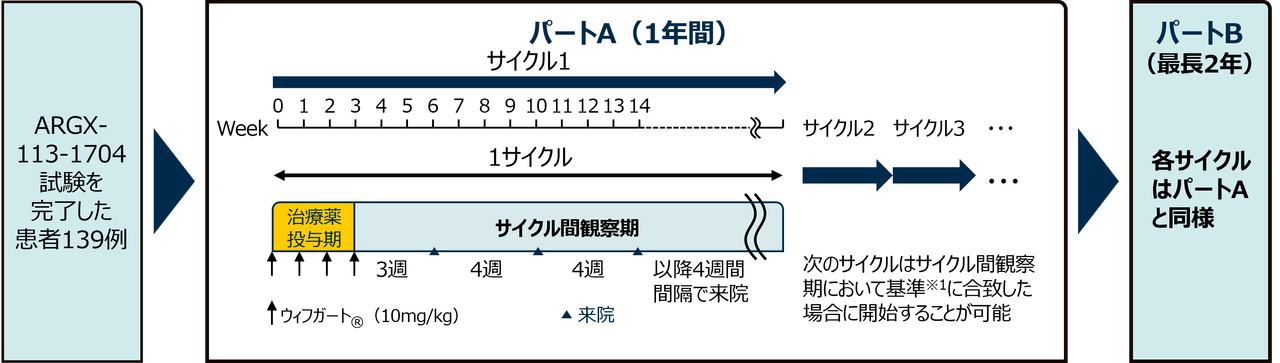 投与方法の図