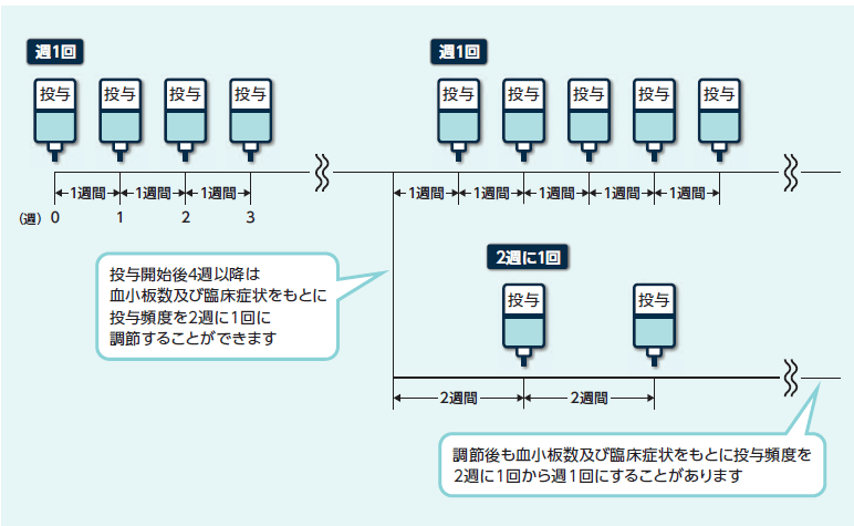 ⽤法及び⽤量に関連する注意の図