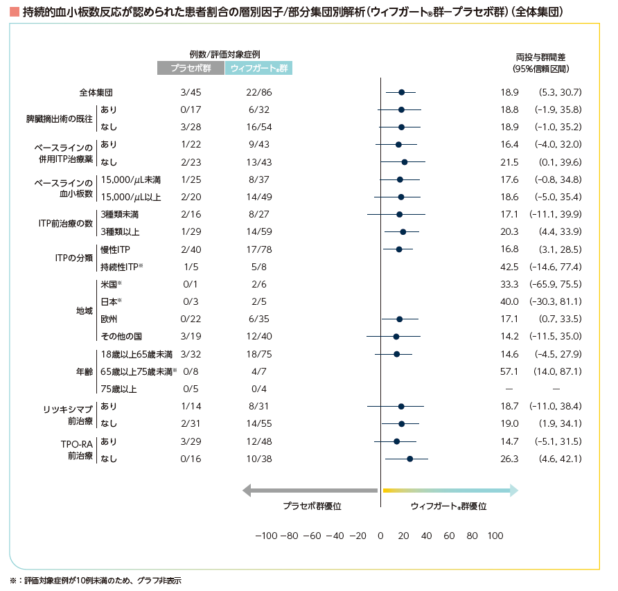 持続的血小板数反応が認められた患者割合の層別因子/部分集団別解析（ウィフガート®群－プラセボ群）（全体集団）の図