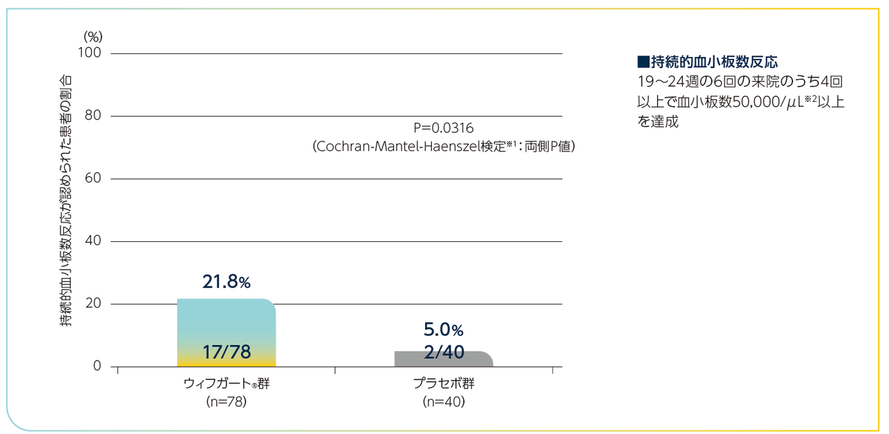 持続的血小板数反応が認められた患者の割合（慢性ITP患者）のグラフ
