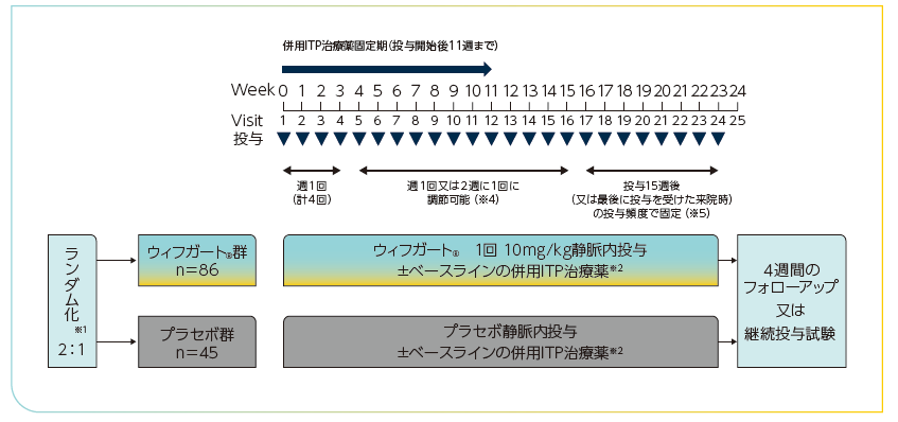 投与方法の図