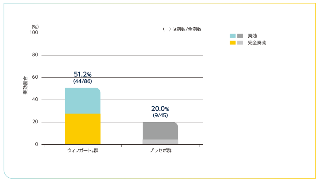 IWG効果判定基準による奏効割合のグラフ