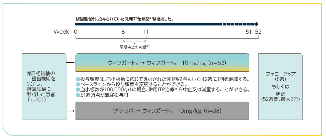 投与方法の図